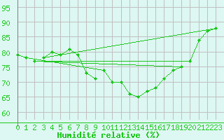 Courbe de l'humidit relative pour Santander (Esp)