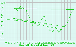 Courbe de l'humidit relative pour Neuchatel (Sw)