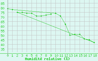 Courbe de l'humidit relative pour Sao Gabriel Do Oeste