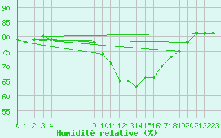 Courbe de l'humidit relative pour Agde (34)