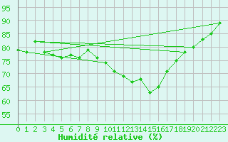 Courbe de l'humidit relative pour St Athan Royal Air Force Base