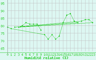 Courbe de l'humidit relative pour Salla kk