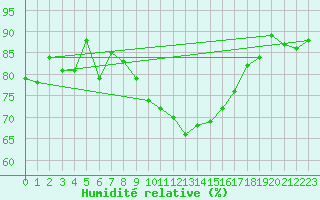 Courbe de l'humidit relative pour Giessen