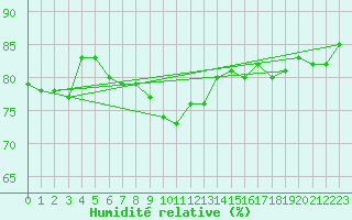 Courbe de l'humidit relative pour Seibersdorf