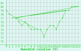 Courbe de l'humidit relative pour Rodkallen