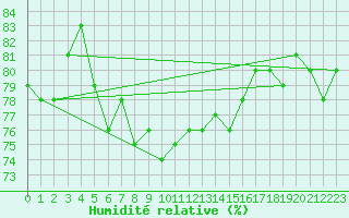 Courbe de l'humidit relative pour Tannas