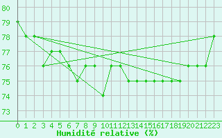 Courbe de l'humidit relative pour Inari Angeli