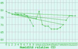 Courbe de l'humidit relative pour Llanes