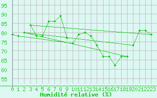 Courbe de l'humidit relative pour Ile Rousse (2B)