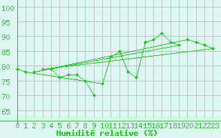 Courbe de l'humidit relative pour Prestwick Rnas
