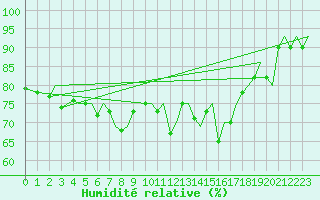 Courbe de l'humidit relative pour Evenes