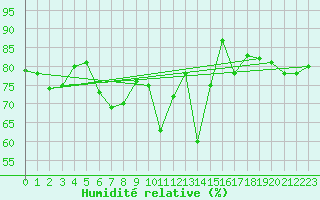 Courbe de l'humidit relative pour Arosa