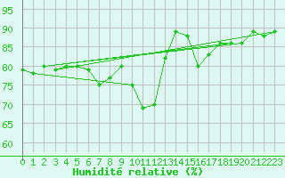 Courbe de l'humidit relative pour Villarzel (Sw)