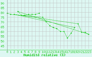 Courbe de l'humidit relative pour Ballypatrick Forest