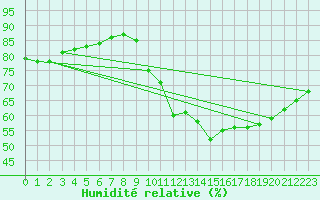 Courbe de l'humidit relative pour Millau (12)