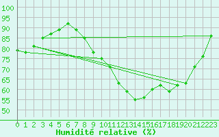 Courbe de l'humidit relative pour Clermont-Ferrand (63)