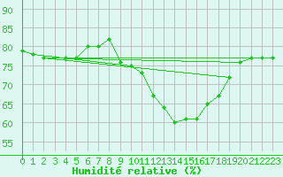 Courbe de l'humidit relative pour Priay (01)