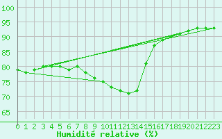 Courbe de l'humidit relative pour Aytr-Plage (17)