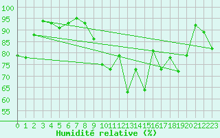 Courbe de l'humidit relative pour Deauville (14)