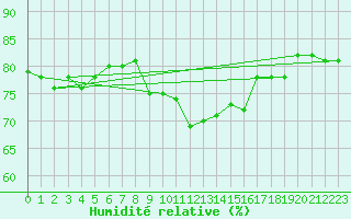 Courbe de l'humidit relative pour Brugge (Be)