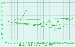 Courbe de l'humidit relative pour Le Havre - Octeville (76)