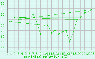 Courbe de l'humidit relative pour Solenzara - Base arienne (2B)