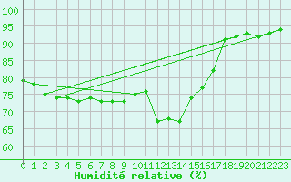 Courbe de l'humidit relative pour Saint-Quentin (02)