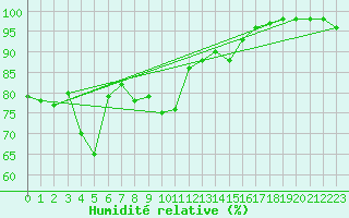 Courbe de l'humidit relative pour Lachamp Raphal (07)