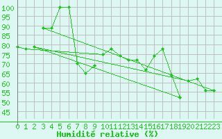 Courbe de l'humidit relative pour Cap Mele (It)