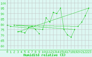Courbe de l'humidit relative pour Mende - Chabrits (48)