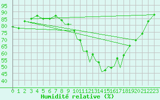 Courbe de l'humidit relative pour Hawarden