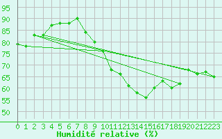 Courbe de l'humidit relative pour Ramsau / Dachstein