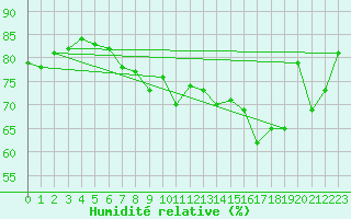 Courbe de l'humidit relative pour Arkona