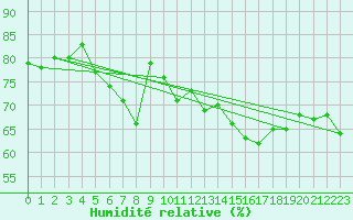 Courbe de l'humidit relative pour Caen (14)
