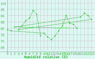 Courbe de l'humidit relative pour Harstad