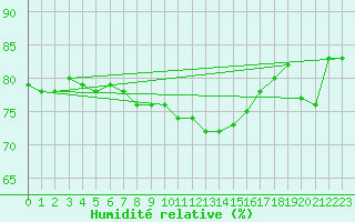 Courbe de l'humidit relative pour Cherbourg (50)