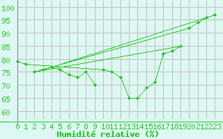 Courbe de l'humidit relative pour Niort (79)