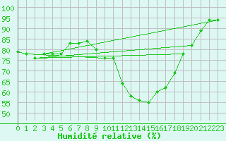 Courbe de l'humidit relative pour Bournemouth (UK)