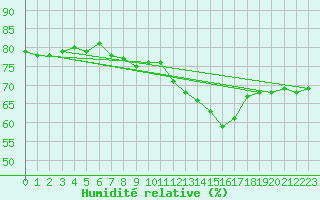 Courbe de l'humidit relative pour Douzens (11)