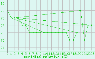 Courbe de l'humidit relative pour Cap Mele (It)