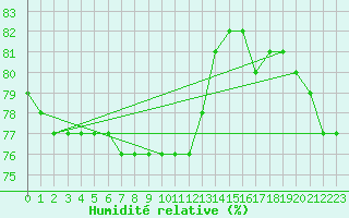 Courbe de l'humidit relative pour Courcouronnes (91)