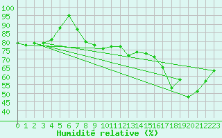 Courbe de l'humidit relative pour Kleine-Brogel (Be)