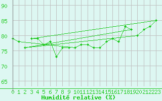 Courbe de l'humidit relative pour Cap de la Hve (76)