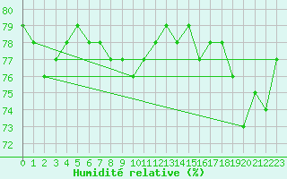 Courbe de l'humidit relative pour Orebro