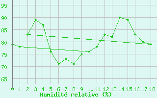 Courbe de l'humidit relative pour Le Baril (974)