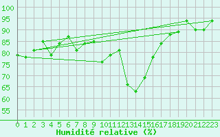 Courbe de l'humidit relative pour Manschnow