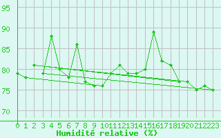 Courbe de l'humidit relative pour Kvitsoy Nordbo
