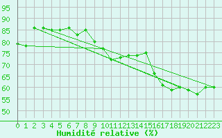 Courbe de l'humidit relative pour Setsa