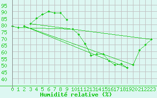 Courbe de l'humidit relative pour Charmant (16)