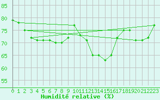 Courbe de l'humidit relative pour Leign-les-Bois (86)